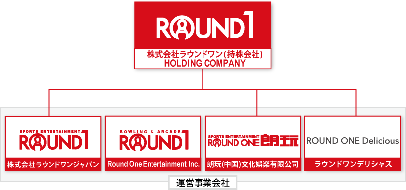 運営事業会社